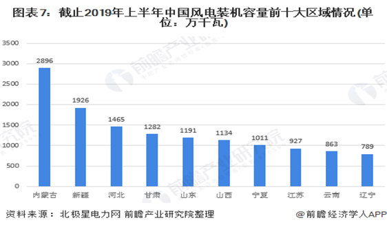 2020年中国风电行业发展现状分析 内蒙古发电装机容量居首位