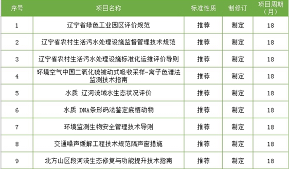 2020辽宁地方标准立项计划:包括45项涉雷竞技官网手机版下载标准