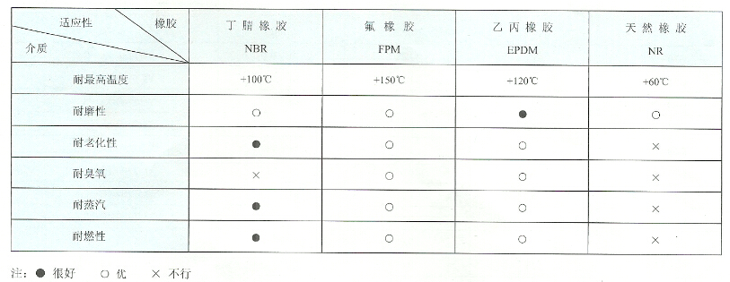 单螺杆泵用的橡胶套基本特性表