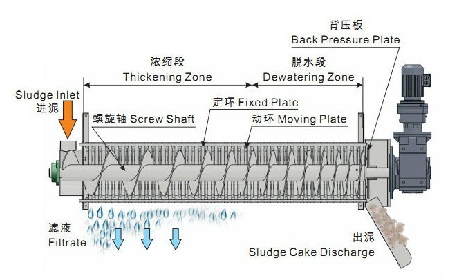 全自动不锈钢叠螺污泥脱水机脱水原理