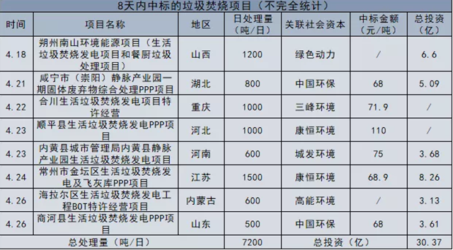 八天內(nèi)，超30億垃圾焚燒項(xiàng)目落入六大名企手中