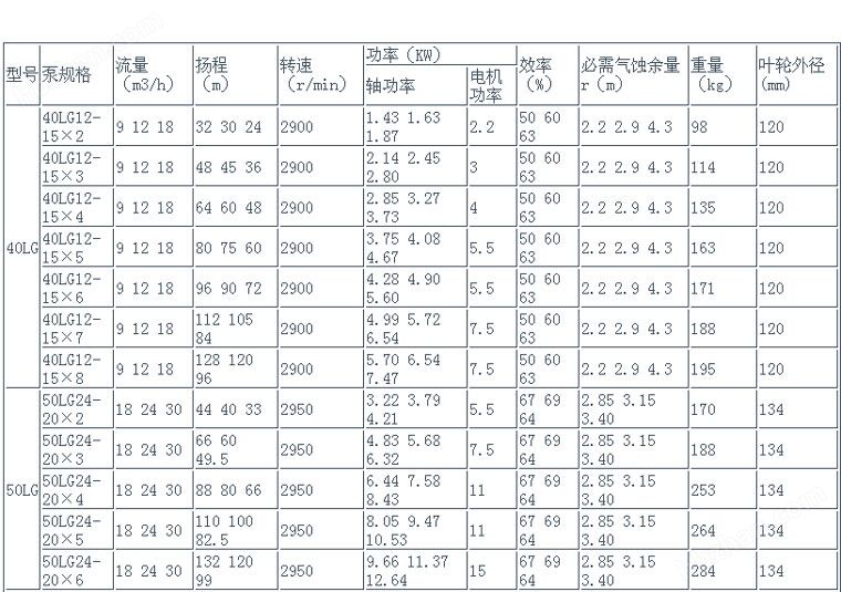 立式多級(jí)泵性能表 立式多級(jí)泵性能表